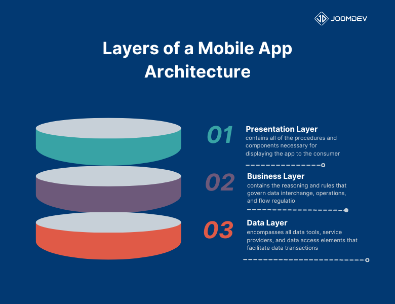 Mobile App Architecture – Complete Guide On Basics to Building Apps in 2025