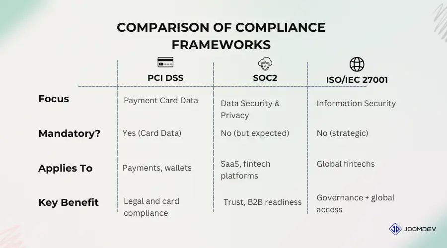 PCI DSS and SOC 2 Compliance